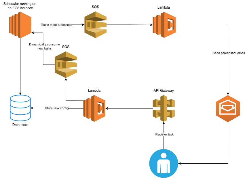 A distributed emailer service