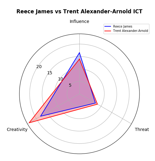 Reece James vs Trent Alexander-Arnold ICT